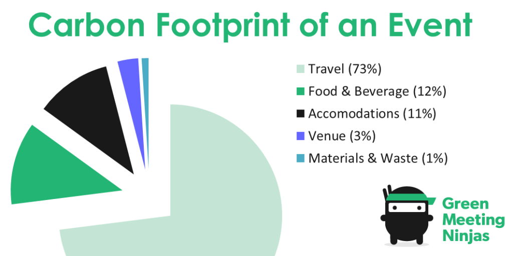 sustainability - carbon footprint of an event